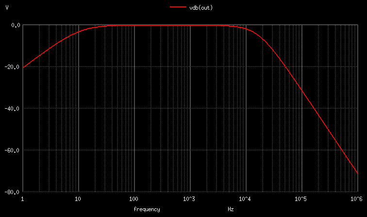 Filter Bode plot