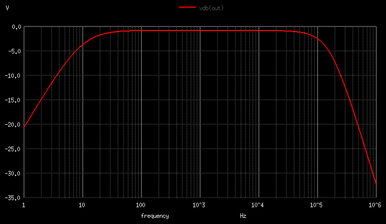 Filter Bode plot
